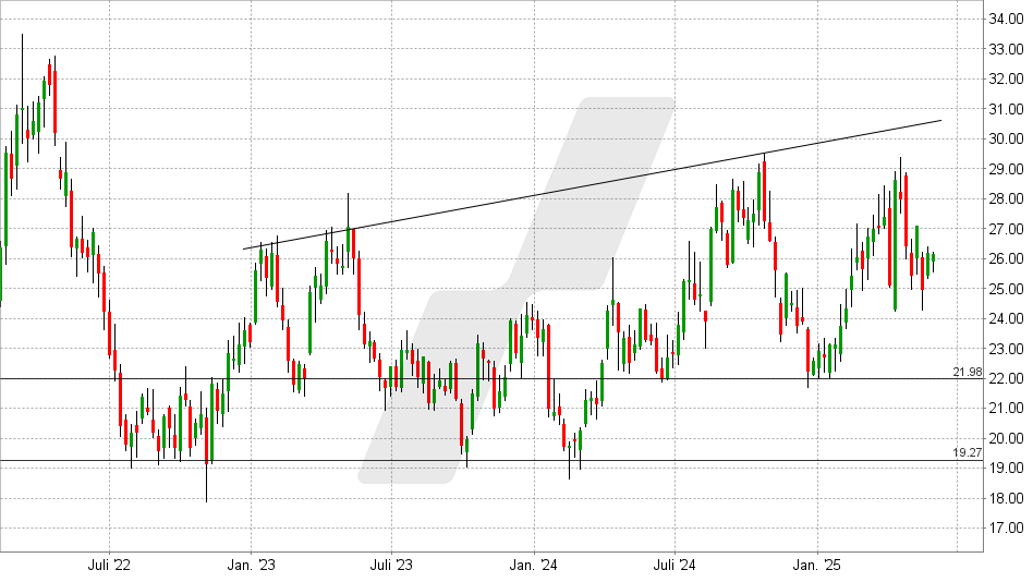Barrick Mining Aktie: Chart vom 28.05.2025, Kurs: 26,16 CAD - Kürzel: ABX | Quelle: TWS | Online Broker LYNX Barrick Mining Aktie: Chart vom 28.05.2025, Kurs: 26,16 CAD - Kürzel: ABX | Online Broker LYNX