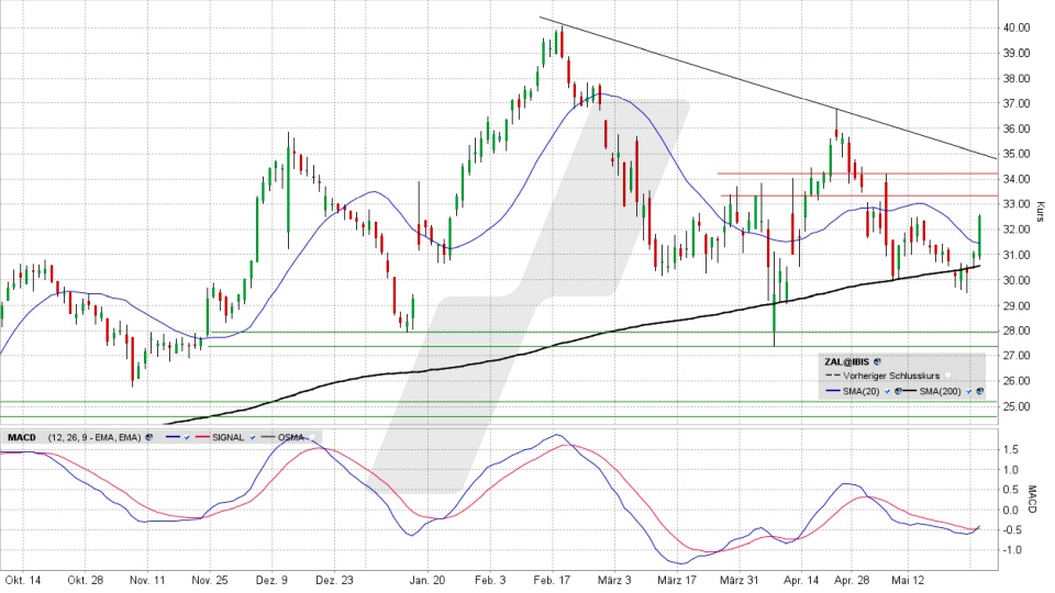 Zalando Aktie: Chart vom 27.05.2025, Kurs 32,58 Euro, Kürzel: ZAL | Online Broker LYNX