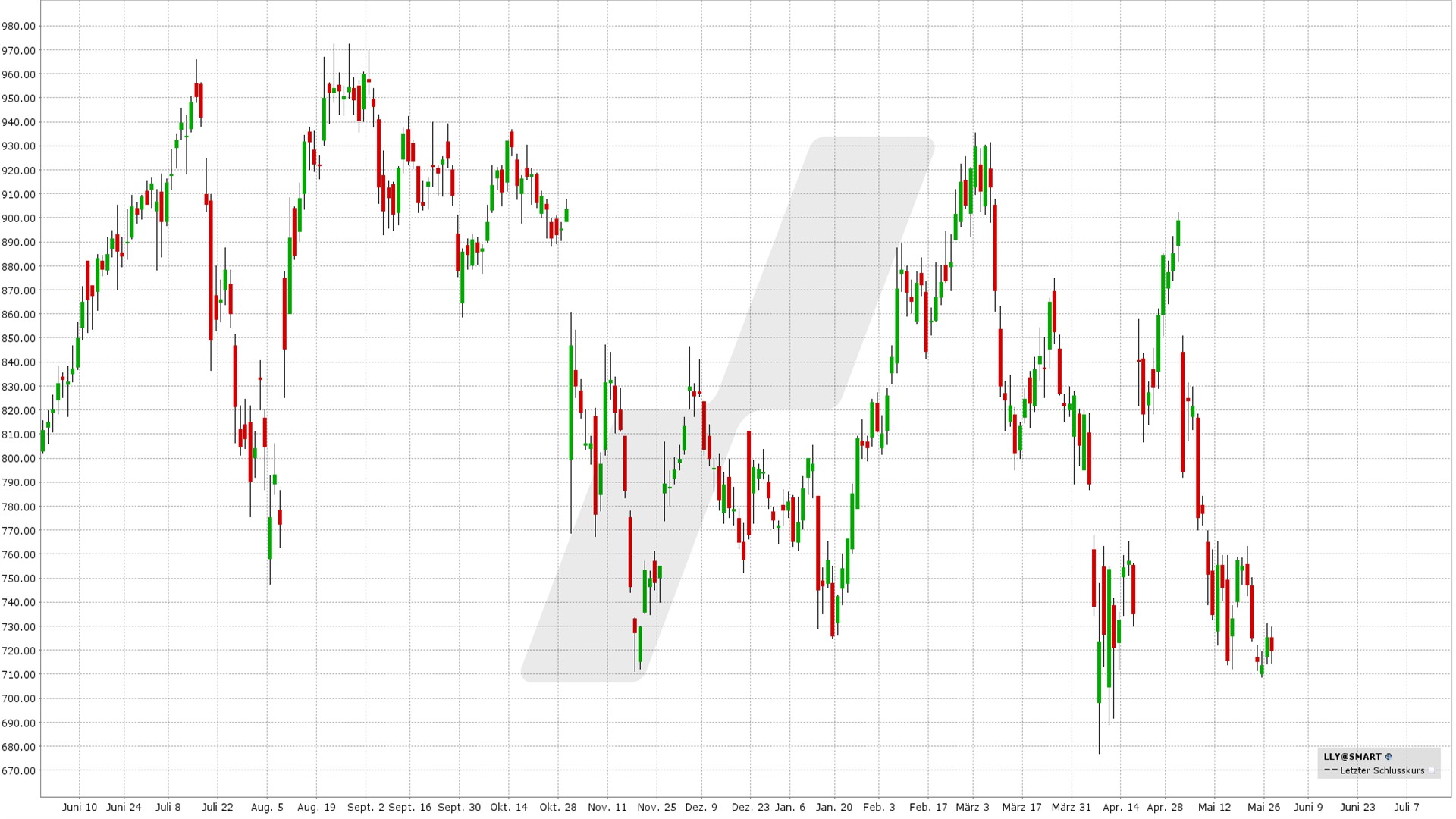 Die besten Juni Aktien mit Optionen handeln - Bull Call Spread und Bull Put Spread: Kursentwicklung Eli Lilly Aktie von Mai 2024 bis Mai 2025 | Online Broker LYNX