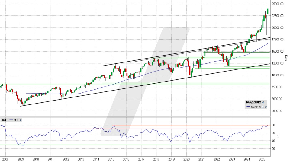 DAX Index: Monatschart vom 29.05.2025, Kurs 23.933,23 Punkte, Kürzel: DAX | Quelle: TWS | Online Broker LYNX