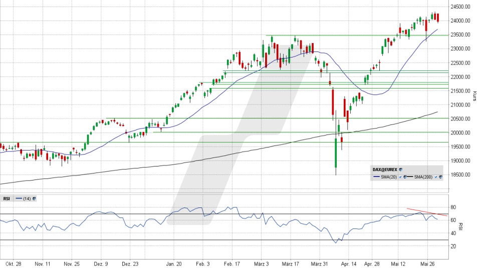 DAX Index: Tageschart vom 29.05.2025, Kurs 23.933,23 Punkte, Kürzel: DAX | Quelle: TWS | Online Broker LYNX