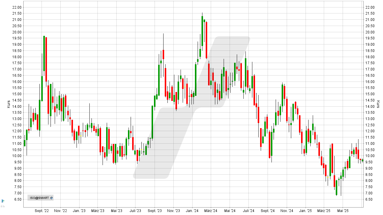 Uran-Aktien: Entwicklung der IsoEnergy Aktie von Juli 2022 bis Juli 2025 | Online Broker LYNX Uran-Aktien: Entwicklung der IsoEnergy Aktie von Juli 2022 bis Juli 2025 | Online Broker LYNX