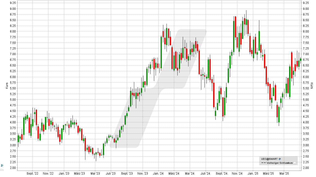 Uran-Aktien: Entwicklung der Uranium-Energy-Aktie von Juli 2022 bis Juli 2025 | Online Broker LYNX Uran-Aktien: Entwicklung der Uranium-Energy-Aktie von Juli 2022 bis Juli 2025 | Online Broker LYNX