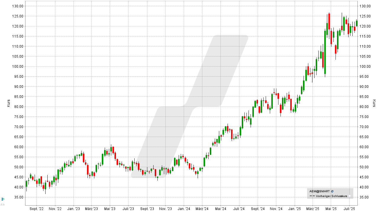 Gold-Aktien: Kursentwicklung der Agnico Eagle Mines Aktie von Juli 2022 bis Juli 2025 | Online Broker LYNX