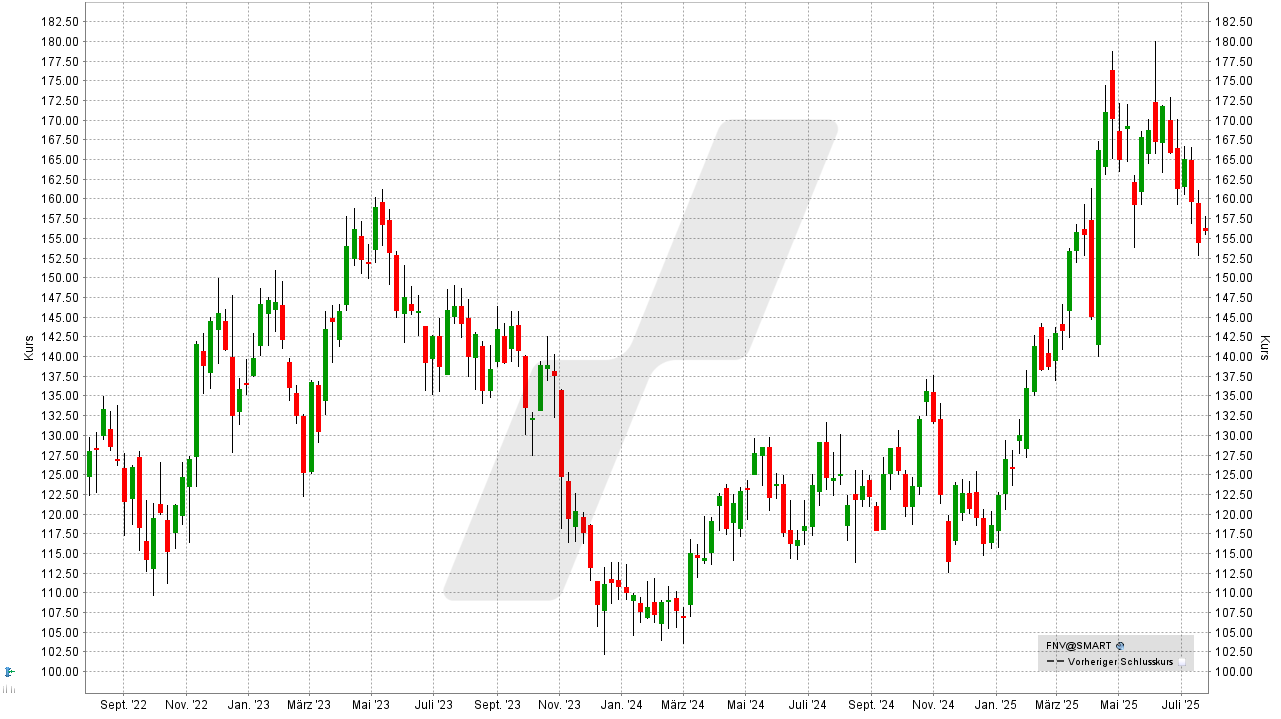 Gold-Aktien: Kursentwicklung der Franco Nevada Aktie von Juli 2022 bis Juli 2025 | Online Broker LYNX
