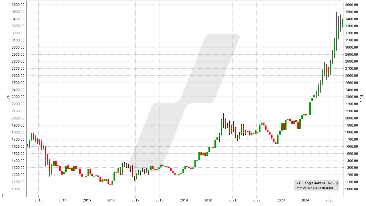 Gold-Aktien: Entwicklung des Goldpreises von Juli 2012 bis Juli 2025 | Quelle: TWS | Online Broker LYNX