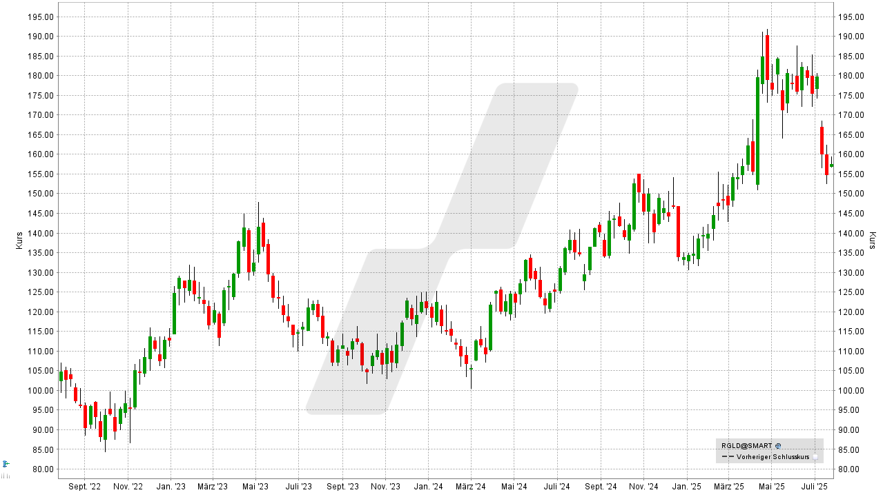Gold-Aktien: Kursentwicklung der Royal Gold Aktie von Juli 2022 bis Juli 2025 | Online Broker LYNX