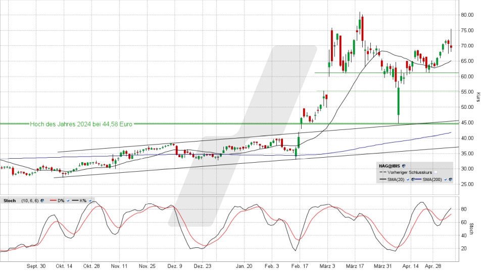 Hensoldt Aktie: Chart vom 07.05.2025, Kurs 69,10 Euro, Kürzel: HAG | Quelle: TWS | Online Broker LYNX