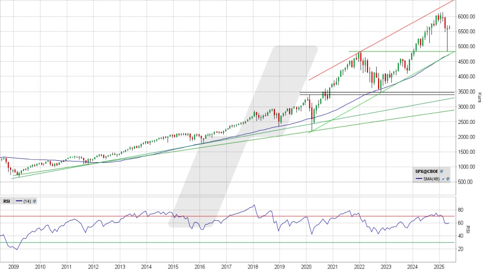 S&P 500 Index: Monatschart vom 07.05.2025, Kurs 5.631,28 Punkte, Kürzel: SPX | Quelle: TWS | Online Broker LYNX