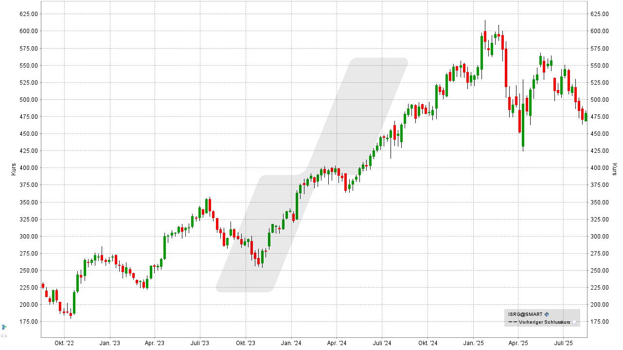 Medizintechnik Aktien: Kursentwicklung der Intuitive Surgical Aktie von August 2022 bis August 2025 | Online Broker LYNX Medizintechnik Aktien: Kursentwicklung der Intuitive Surgical Aktie von August 2022 bis August 2025 | Online Broker LYNX