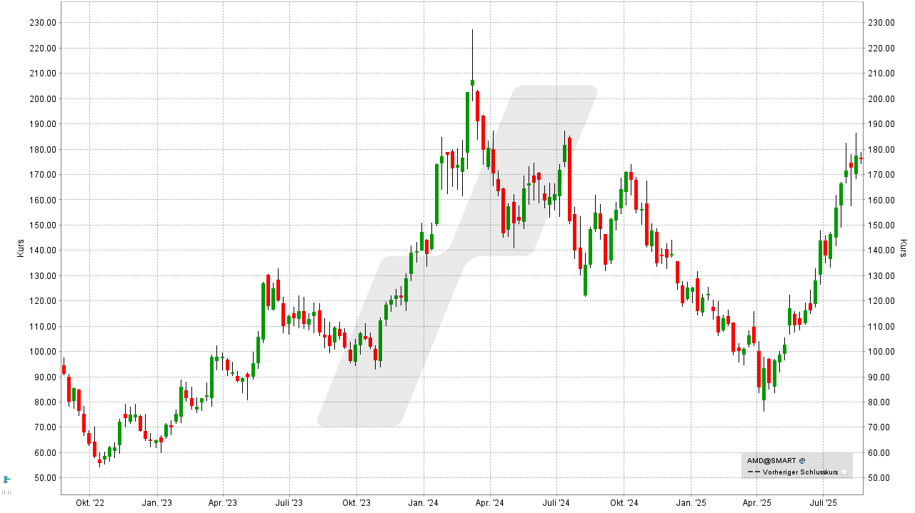 Bitcoin und Blockchain Aktien: Kursentwicklung der AMD Aktie von August 2022 bis August 2025 | Online Broker LYNX Bitcoin und Blockchain Aktien: Kursentwicklung der AMD Aktie von August 2022 bis August 2025 | Online Broker LYNX