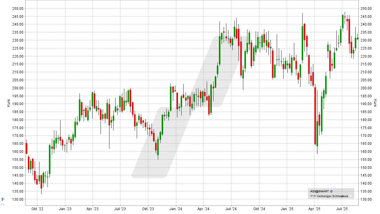 Chip- und Halbleiter-Aktien: Kursentwicklung der Analog Devices Aktie von August 2022 bis August 2025 | Online Broker LYNX Chip- und Halbleiter-Aktien: Kursentwicklung der Analog Devices Aktie von August 2022 bis August 2025 | Online Broker LYNX