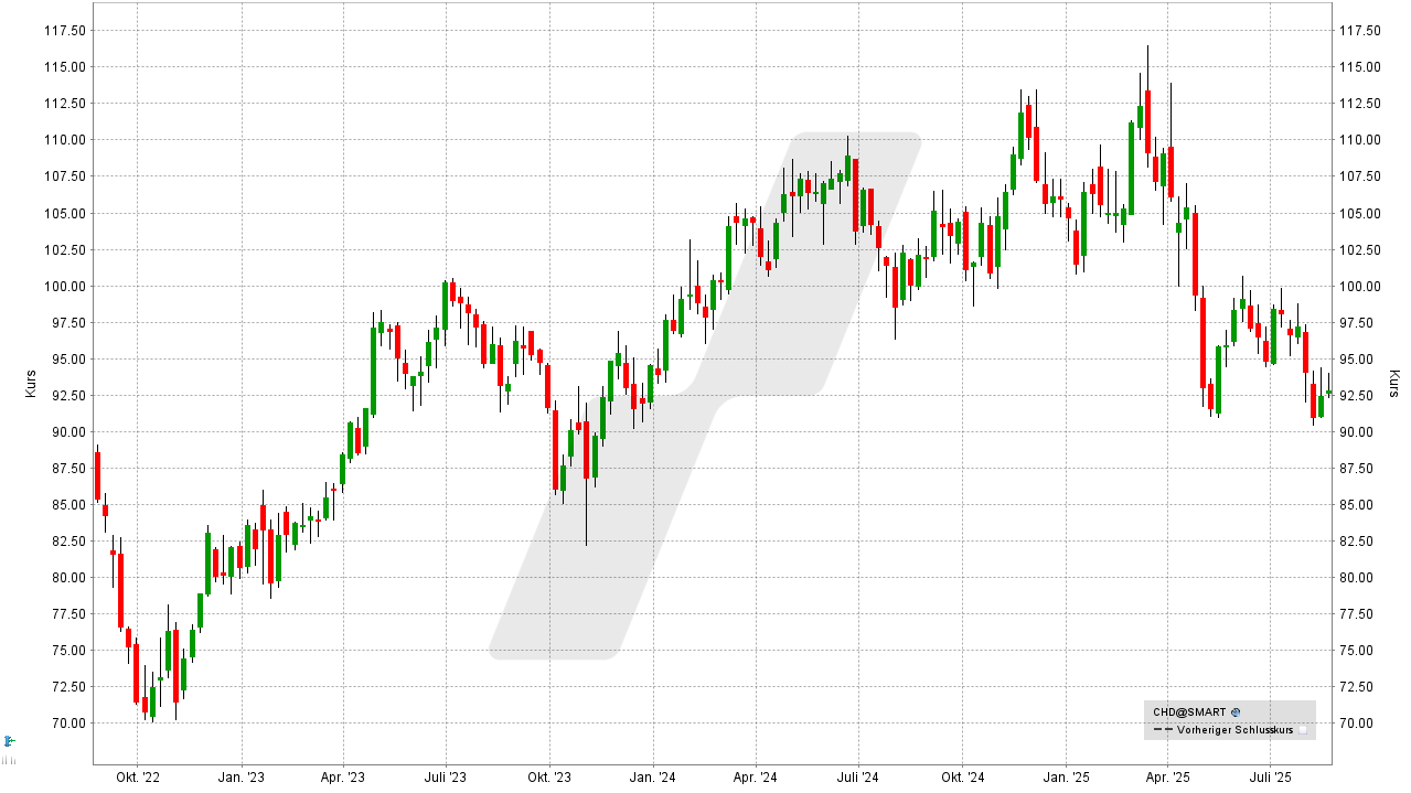 Antizyklische Aktien: Kursentwicklung der Church & Dwight Aktie von August 2022 bis August 2025 | Online Broker LYNX