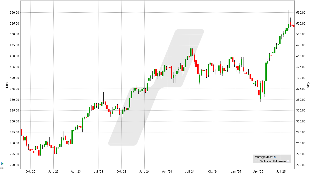 Bitcoin und Blockchain Aktien: Kursentwicklung der Microsoft Aktie von August 2022 bis August 2025 | Online Broker LYNX Bitcoin und Blockchain Aktien: Kursentwicklung der Microsoft Aktie von August 2022 bis August 2025 | Online Broker LYNX