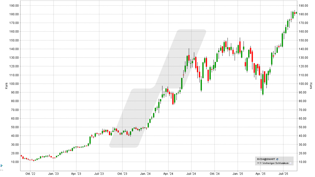 Chip- und Halbleiter-Aktien: Kursentwicklung der Nvidia Aktie von August 2022 bis August 2025 | Online Broker LYNX Chip- und Halbleiter-Aktien: Kursentwicklung der Nvidia Aktie von August 2022 bis August 2025 | Online Broker LYNX