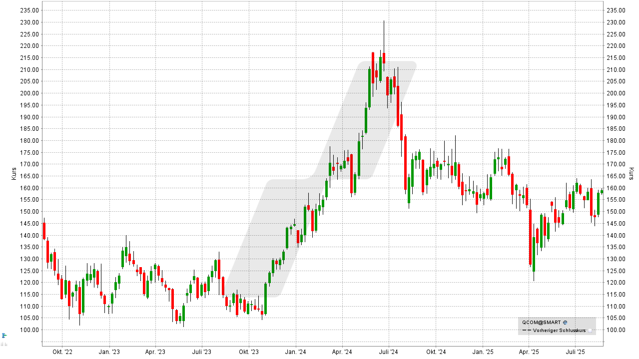 Chip- und Halbleiter-Aktien: Kursentwicklung der Qualcomm Aktie von August 2022 bis August 2025 | Online Broker LYNX Chip- und Halbleiter-Aktien: Kursentwicklung der Qualcomm Aktie von August 2022 bis August 2025 | Online Broker LYNX