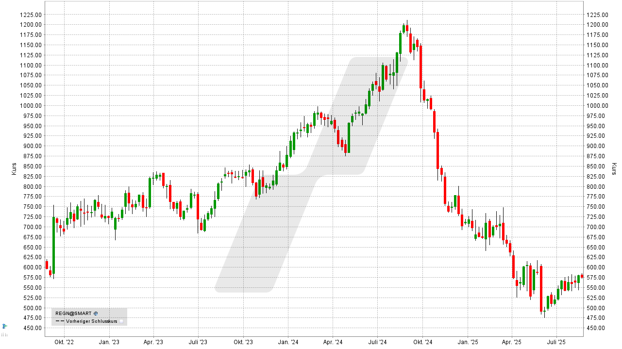Antizyklische Aktien: Kursentwicklung der Regeneron Aktie von August 2022 bis August 2025 | Online Broker LYNX