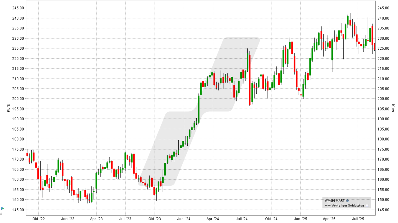 Antizyklische Aktien: Kursentwicklung der Waste Management Aktie von August 2022 bis August 2025 | Online Broker LYNX
