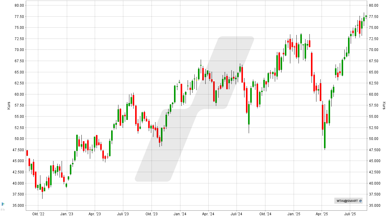 KI-ETFs: WisdomTree Artificial Intelligence ETF: Chart vom 18.08.2025, Kurs: 66,47 USD, Kürzel: WTAI | Online Broker LYNX