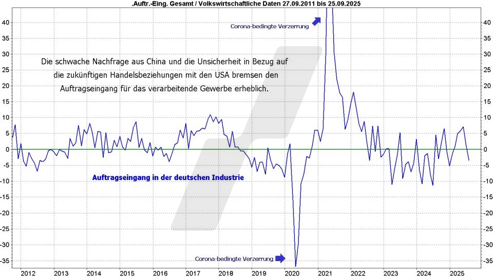 DAX Top Flop Aktien: Auftragseingang der deutschen Industrie im Vergleich von September 2011 bis Sepember 2025 | Online Broker LYNX DAX Top Flop Aktien: Auftragseingang der deutschen Industrie im Vergleich von September 2011 bis Sepember 2025 | Online Broker LYNX