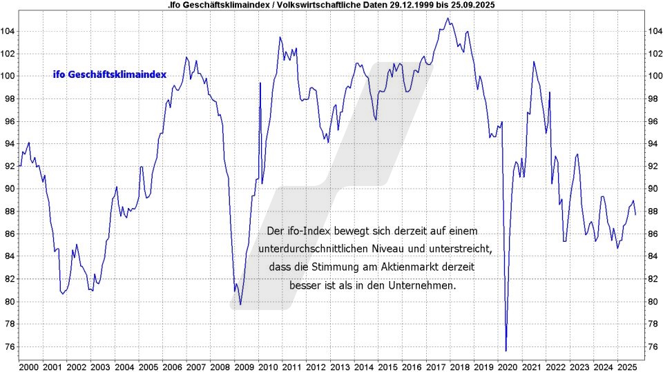 DAX Top Flop Aktien: Entwicklung ifo-Geschäftsklimaindex von Dezember 1999 bis September 2025 | Online Broker LYNX DAX Top Flop Aktien: Entwicklung ifo-Geschäftsklimaindex von Dezember 1999 bis September 2025 | Online Broker LYNX