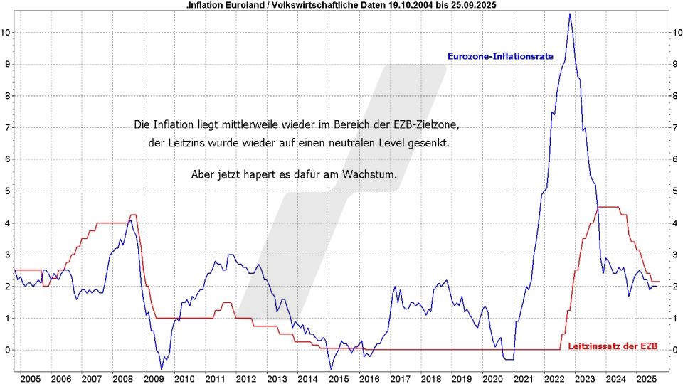 DAX Top Flop Aktien: Inflationsrate der Eurozone und Leitzinssatz der EZB im Vergleich von Oktober 2004 bis September 2025 | Online Broker LYNX DAX Top Flop Aktien: Inflationsrate der Eurozone und Leitzinssatz der EZB im Vergleich von Oktober 2004 bis September 2025 | Online Broker LYNX