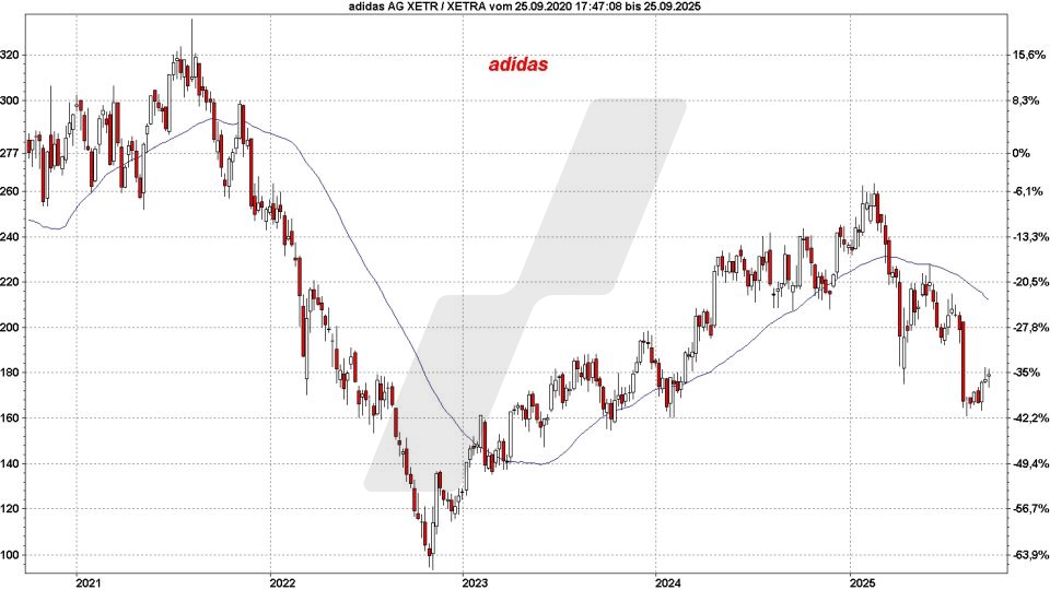 Top und Flop DAX-Aktien: Kursentwicklung der adidas Aktie von September 2020 bis September 2025 | Online Broker LYNX Top und Flop DAX-Aktien: Kursentwicklung der adidas Aktie von September 2020 bis September 2025 | Online Broker LYNX