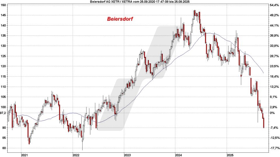 Top und Flop DAX-Aktien: Kursentwicklung der Beiersdorf Aktie von September 2020 bis September 2025 | Online Broker LYNX Top und Flop DAX-Aktien: Kursentwicklung der Beiersdorf Aktie von September 2020 bis September 2025 | Online Broker LYNX