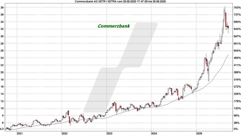 Top und Flop DAX-Aktien: Kursentwicklung der Commerzbank Aktie von September 2020 bis September 2025 | Online Broker LYNX Top und Flop DAX-Aktien: Kursentwicklung der Commerzbank Aktie von September 2020 bis September 2025 | Online Broker LYNX
