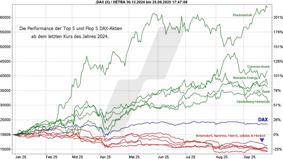 DAX Top Flop Aktien: Kursentwicklung des DAX im Vergleich mit Top Flop DAX Aktien 2025 | Online Broker LYNX DAX Top Flop Aktien: Kursentwicklung des DAX im Vergleich mit Top Flop DAX Aktien 2025 | Online Broker LYNX