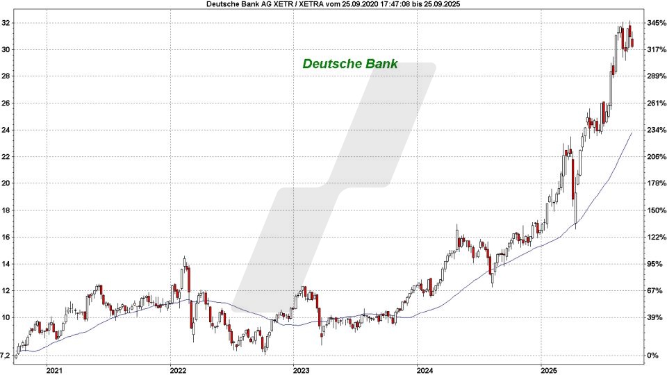 Top und Flop DAX-Aktien: Kursentwicklung der Deutsche Bank Aktie von September 2020 bis September 2025 | Online Broker LYNX Top und Flop DAX-Aktien: Kursentwicklung der Deutsche Bank Aktie von September 2020 bis September 2025 | Online Broker LYNX