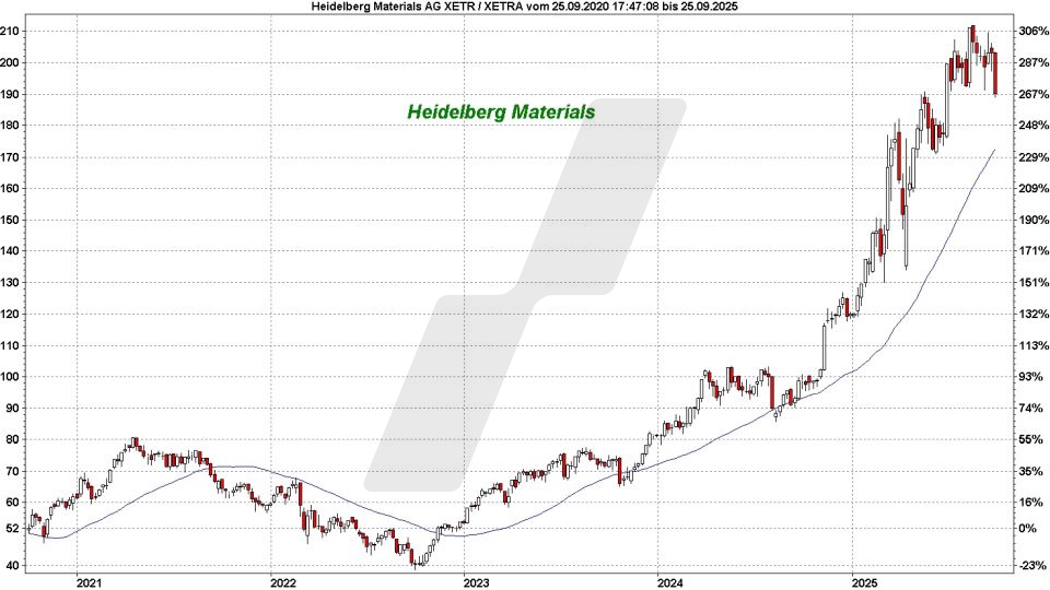 Top und Flop DAX-Aktien: Kursentwicklung der Heidelberg Materials Aktie von September 2020 bis September 2025 | Online Broker LYNX Top und Flop DAX-Aktien: Kursentwicklung der Heidelberg Materials Aktie von September 2020 bis September 2025 | Online Broker LYNX