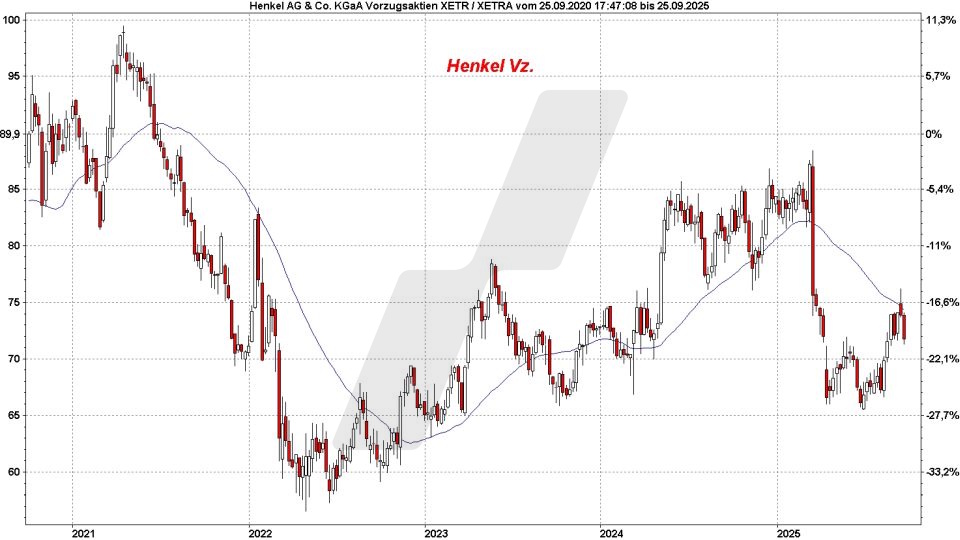 Top und Flop DAX-Aktien: Kursentwicklung der Henkel Vz. Aktie von September 2020 bis September 2025 | Online Broker LYNX Top und Flop DAX-Aktien: Kursentwicklung der Henkel Vz. Aktie von September 2020 bis September 2025 | Online Broker LYNX