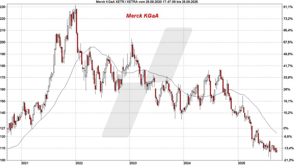 Top und Flop DAX-Aktien: Kursentwicklung der Merck KGaA Aktie von September 2020 bis September 2025 | Online Broker LYNX Top und Flop DAX-Aktien: Kursentwicklung der Merck KGaA Aktie von September 2020 bis September 2025 | Online Broker LYNX