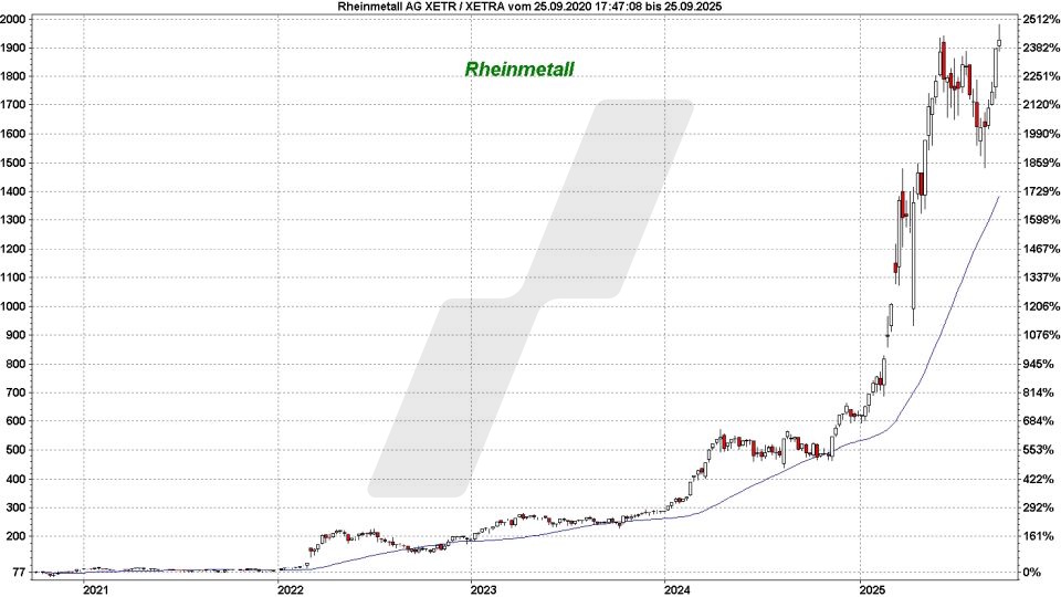 Top und Flop DAX-Aktien: Kursentwicklung der Rheinmetall Aktie von September 2020 bis September 2025 | Online Broker LYNX Top und Flop DAX-Aktien: Kursentwicklung der Rheinmetall Aktie von September 2020 bis September 2025 | Online Broker LYNX