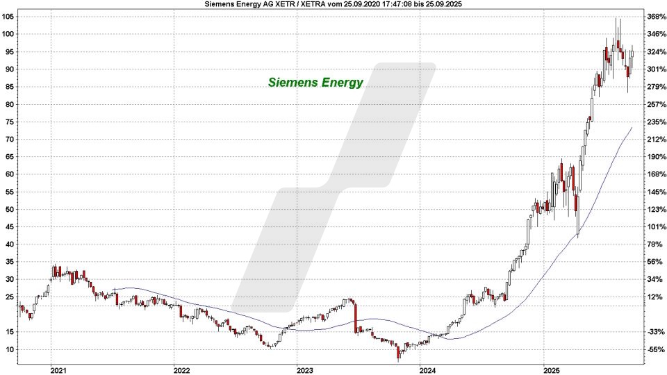 Top und Flop DAX-Aktien: Kursentwicklung der Siemens Energy Aktie von September 2020 bis September 2025 | Online Broker LYNX Top und Flop DAX-Aktien: Kursentwicklung der Siemens Energy Aktie von September 2020 bis September 2025 | Online Broker LYNX