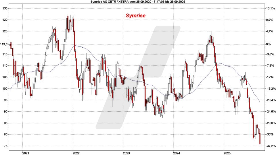 Top und Flop DAX-Aktien: Kursentwicklung der Symrise Aktie von September 2020 bis September 2025 | Online Broker LYNX Top und Flop DAX-Aktien: Kursentwicklung der Symrise Aktie von September 2020 bis September 2025 | Online Broker LYNX