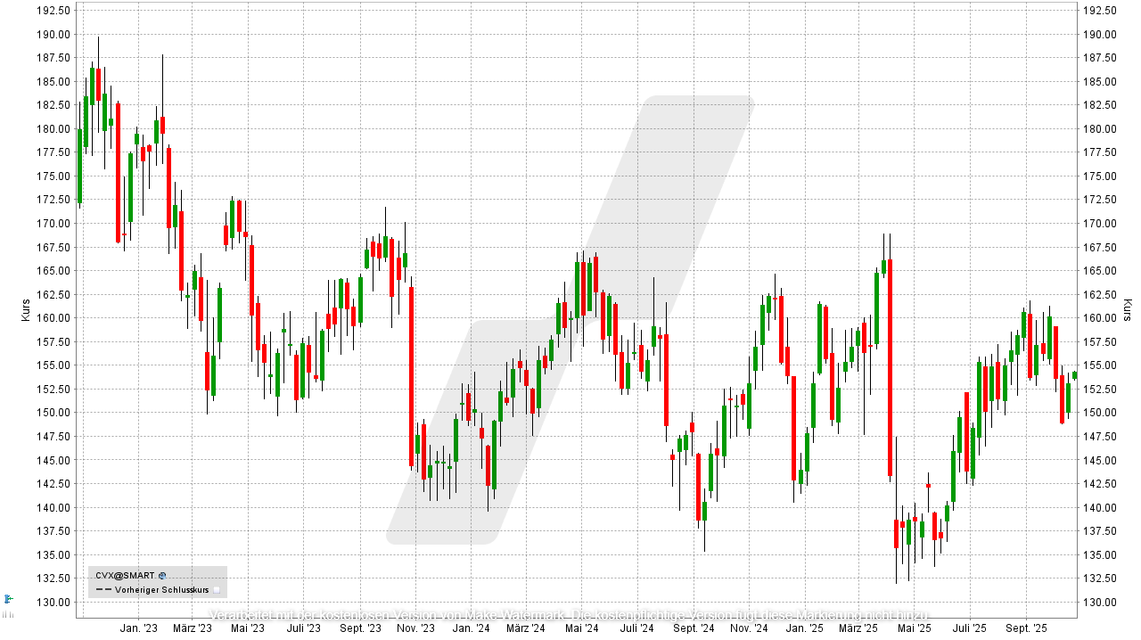 Öl-Aktien: Kursentwicklung der Chevron-Aktie von Oktober 2022 bis Oktober 2025 | Online Broker LYNX Öl-Aktien: Kursentwicklung der Chevron-Aktie von Oktober 2022 bis Oktober 2025 | Online Broker LYNX