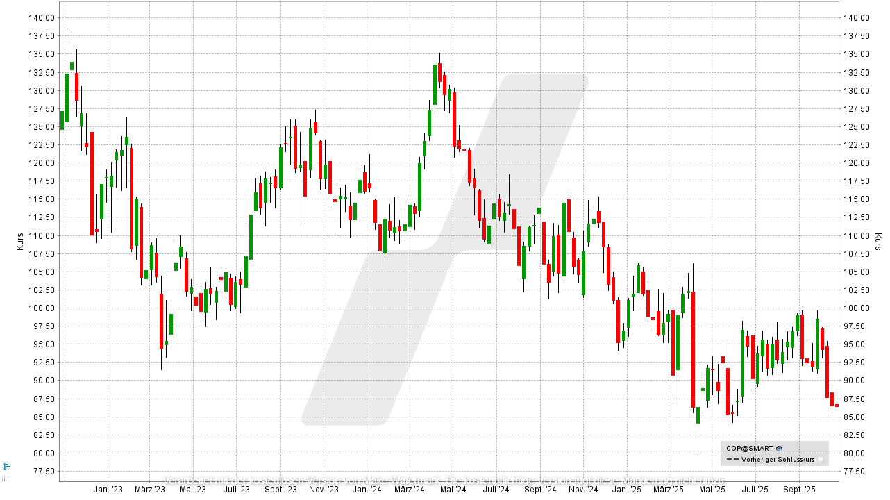 Öl-Aktien: Kursentwicklung der ConocoPhillips-Aktie von Oktober 2022 bis Oktober 2025 | Online Broker LYNX Öl-Aktien: Kursentwicklung der ConocoPhillips-Aktie von Oktober 2022 bis Oktober 2025 | Online Broker LYNX
