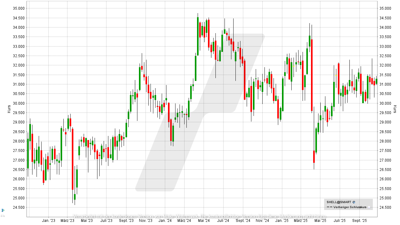 Öl-Aktien: Kursentwicklung der Shell-Aktie von Oktober 2022 bis Oktober 2025 | Online Broker LYNX Öl-Aktien: Kursentwicklung der Shell-Aktie von Oktober 2022 bis Oktober 2025 | Online Broker LYNX