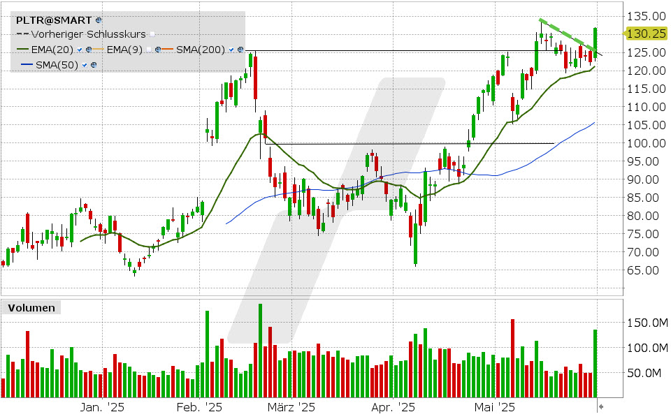 Palantir Aktie: Chart vom 30.05.2025, Kurs: 130.25 USD, Kürzel: PLTR | Quelle: TWS | Online Broker LYNX