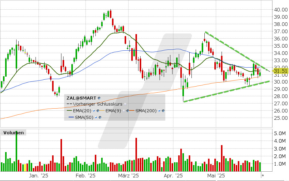 Zalando Aktie: Chart vom 30.05.2025, Kurs: 31.51 EUR Kürzel: ZAL | Quelle: TWS | Online Broker LYNX