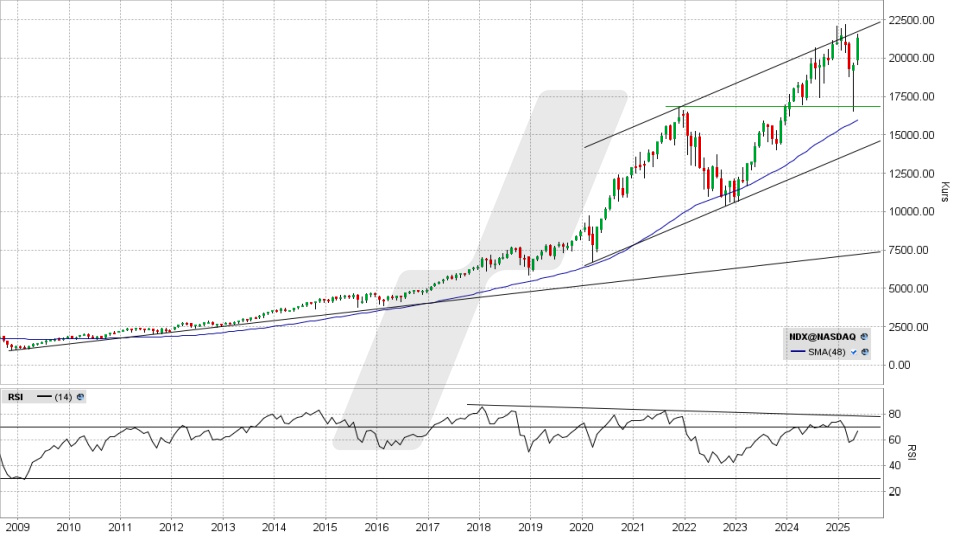 Nasdaq 100: Monats-Chart vom 30.05.2025, Kurs 21.340,99 Punkte, Kürzel: NDX | Quelle: TWS | Online Broker LYNX Nasdaq 100: Monats-Chart vom 30.05.2025, Kurs 21.340,99 Punkte, Kürzel: NDX | Quelle: TWS | Online Broker LYNX