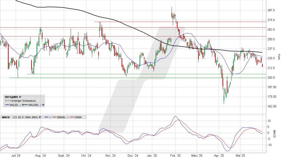 Sartorius Vorzugsaktie: Chart vom 30.05.2025, Kurs 211,00 Euro, Kürzel: SRT3 | Quelle: TWS | Online Broker LYNX