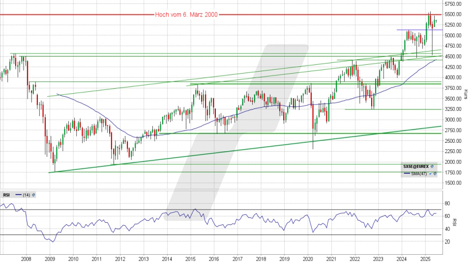 Euro Stoxx 50: Monats-Chart vom 02.06.2025, Kurs 5.355,56 Punkte, Kürzel: SX5E | Quelle: TWS | Online Broker LYNX Euro Stoxx 50: Monats-Chart vom 02.06.2025, Kurs 5.355,56 Punkte, Kürzel: SX5E | Quelle: TWS | Online Broker LYNX