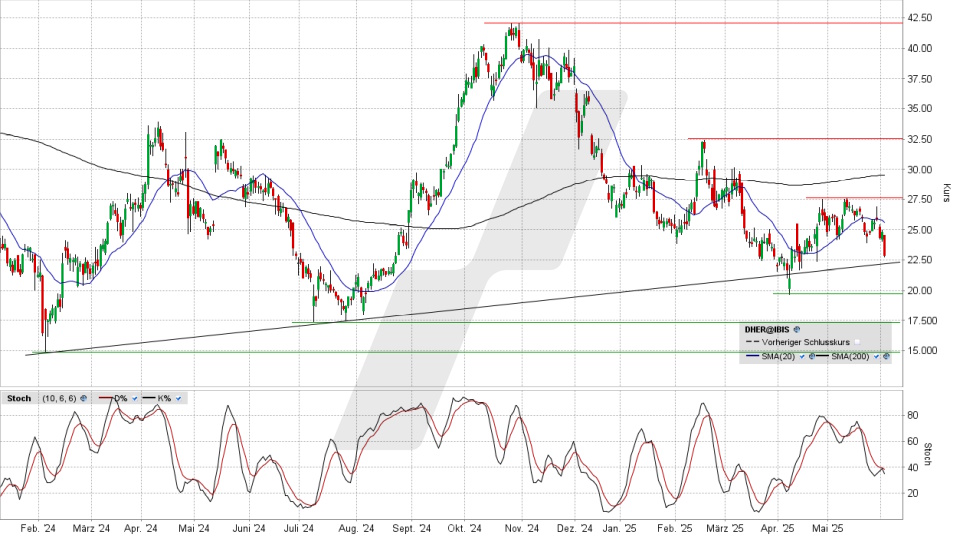Delivery Hero Aktie: Chart vom 03.06.2025, Kurs 22,80 Euro, Kürzel: DHER | Quelle: TWS | Online Broker LYNX
