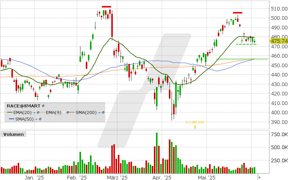 Ferrari Aktie: Chart vom 03.06.2025, Kurs: 475.74 USD, Kürzel: RACE | Quelle: TWS | Online Broker LYNX
