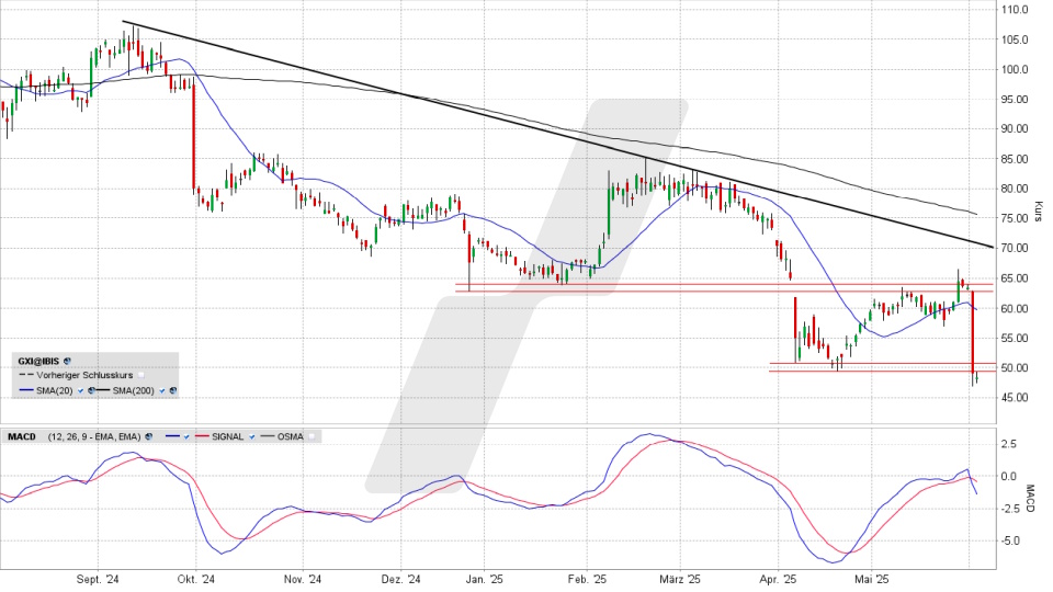 Gerresheimer Aktie: Chart vom 03.06.2025, Kurs 47,86 Euro, Kürzel: GXI | Quelle: TWS | Online Broker LYNX