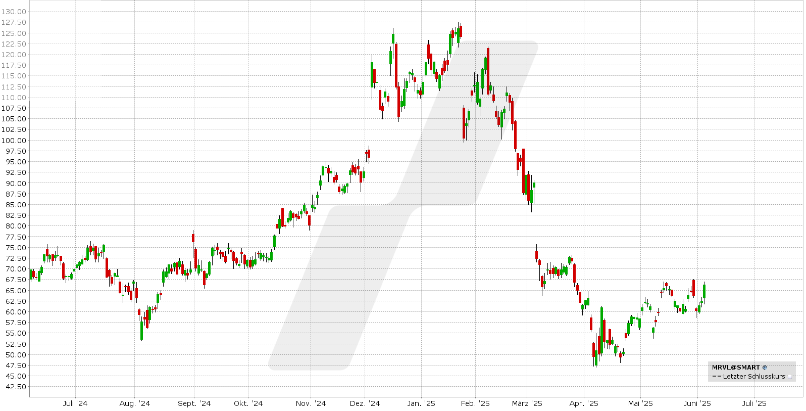 Covered Call: Kursentwicklung Marvell Aktie von Juni 2024 bis Juni 2025 | Online Broker LYNX Covered Call: Kursentwicklung Marvell Aktie von Juni 2024 bis Juni 2025 | Online Broker LYNX