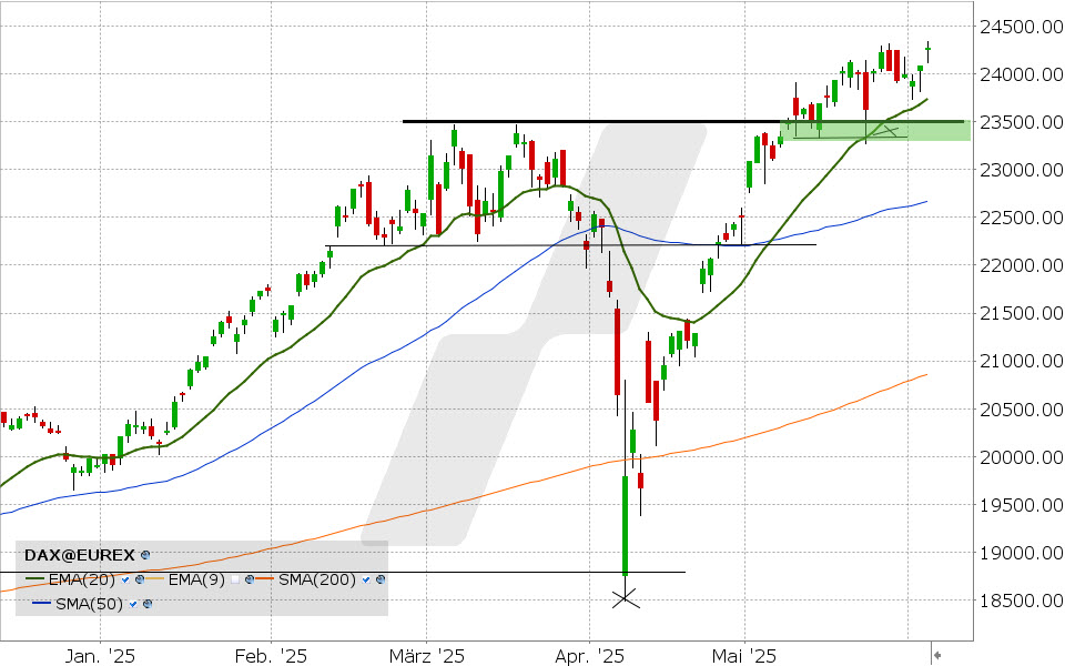 DAX Aktie: Chart vom 04.06.2025, Kurs: 24.276,48, Kürzel: DAX | Quelle: TWS | Online Broker LYNX